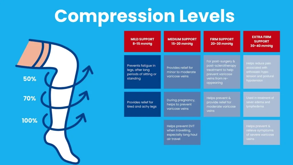 compression levels