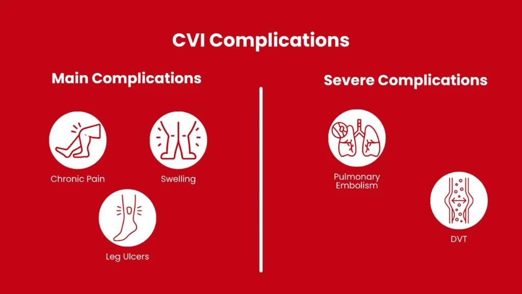 Chronic Venous Insufficiency Complications