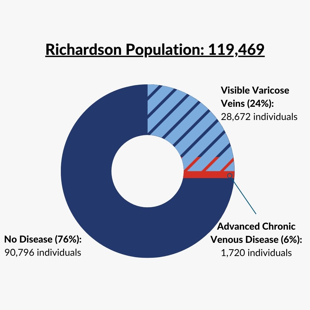 Richardson Health Concerns