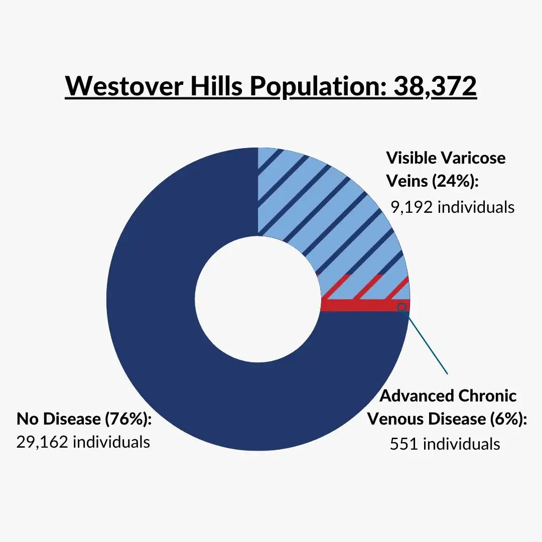 Westover Hills Health Concerns